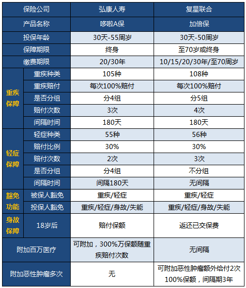 多次賠付成熱門(mén)，加倍保pk哆啦A保