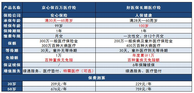 老對手保險市場(chǎng)爭鋒相對，京心保pk好醫保哪款更好