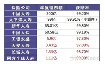 哪個(gè)保險公司比較靠譜？哪個(gè)公司理賠的概率大？