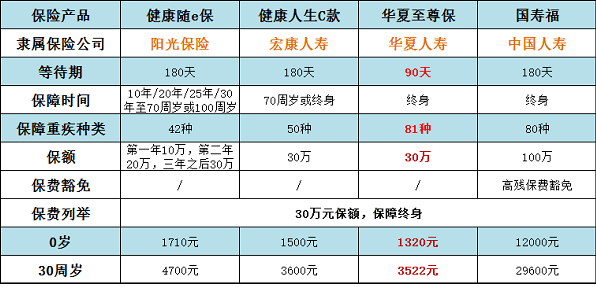 買(mǎi)重疾險哪個(gè)公司的好 四款熱銷(xiāo)產(chǎn)品哪款性?xún)r(jià)更高？