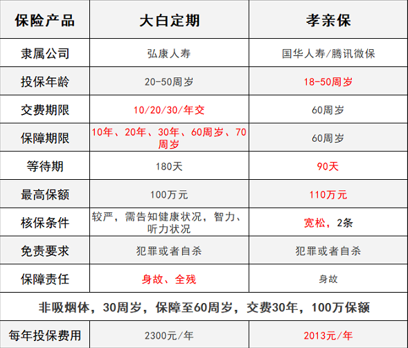 騰訊保險孝親保VS大白定期壽險，誰(shuí)能解決父母養老？