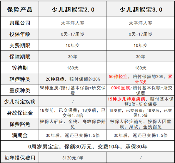 少兒超能寶3.0升級了哪些方面？少兒超能寶3.0對比2.0