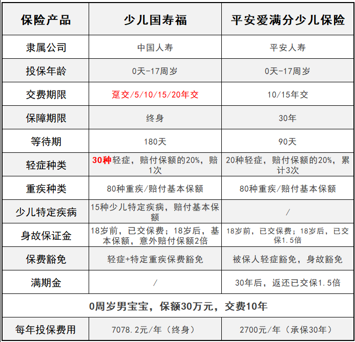 平安愛(ài)滿(mǎn)分VS少兒國壽福 兒童承保誰(shuí)更全？