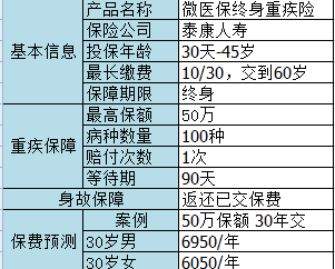 微信微醫保如何？保障一般，保費不一般