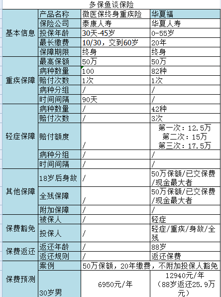 微信微醫保如何？保障一般，保費不一般