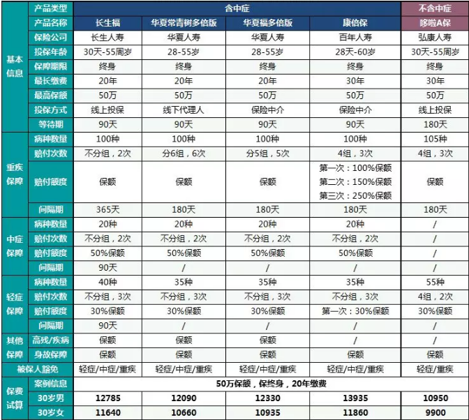  中癥重疾險哪一款更好？