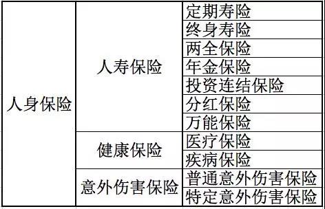 人身保險有哪些分類(lèi)？還不清楚的進(jìn)來(lái)看看！