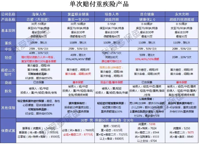  2019重疾險哪款好？總有一款適合你