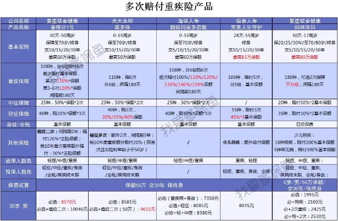  2019重疾險哪款好？總有一款適合你