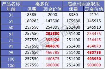  2019重疾險哪款好？總有一款適合你