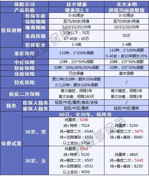 健康保2.0，這款重疾險很有意思！