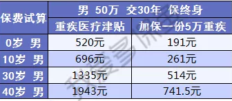  健康保2.0，這款重疾險很有意思！