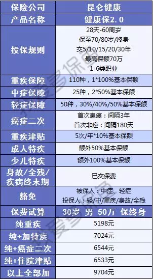  健康保2.0，這款重疾險很有意思！