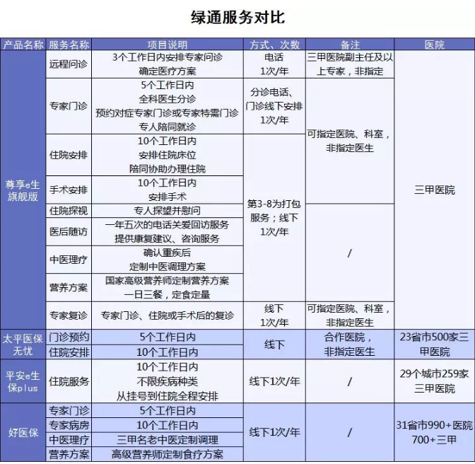 百萬(wàn)醫療險增值服務(wù)哪家最好？