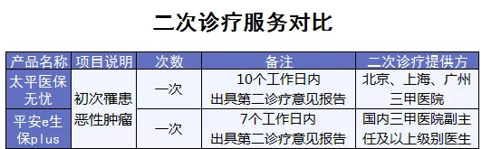 百萬(wàn)醫療險增值服務(wù)哪家最好？