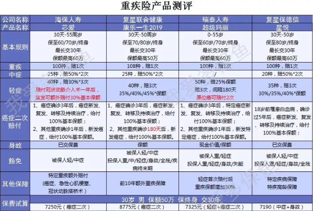 癌癥二次賠付產(chǎn)品怎么選？四款測評來(lái)幫忙