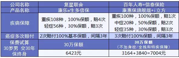 康樂(lè )e生加倍保是否真的保障加倍？