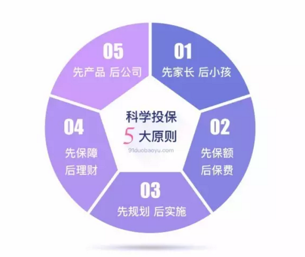如何做到科學(xué)投保？這幾點(diǎn)你要清楚