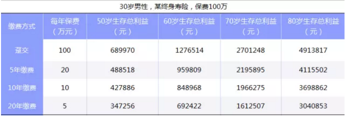 如何選擇繳費期限最劃算？