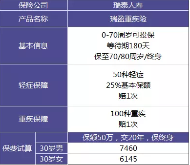 瑞泰瑞盈重疾險：費率碾壓市面上所有重疾險？