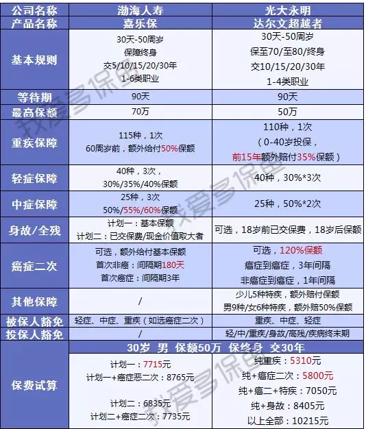 渤海人壽嘉樂(lè )保怎么樣？值不值得購買(mǎi)