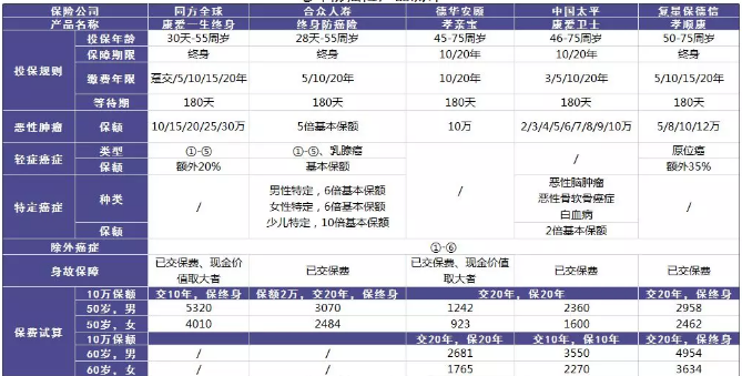 老年人的防癌險應該怎么買(mǎi)？選擇哪款產(chǎn)品更好？