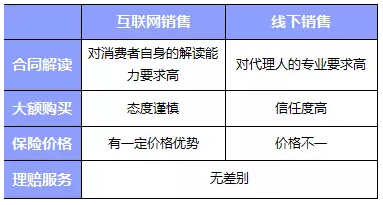 網(wǎng)上買(mǎi)保險和線(xiàn)下買(mǎi)保險哪種比較好？