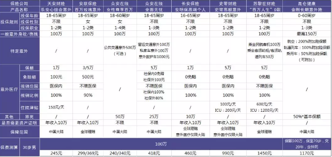 100萬(wàn)保額的意外險中，哪一款更加劃算