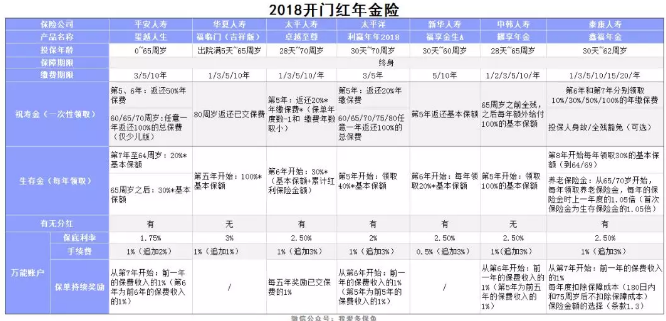2018開(kāi)門(mén)紅年金險，值得購買(mǎi)嗎？