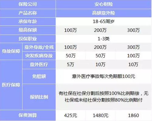 意外險該如何挑選？
