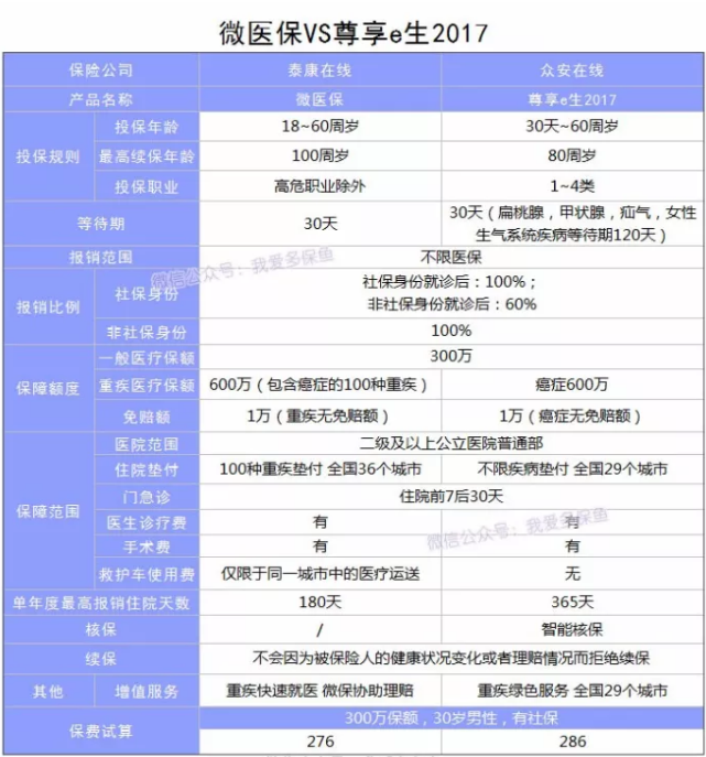 微信微醫保怎么樣？多保魚(yú)帶你詳細了解