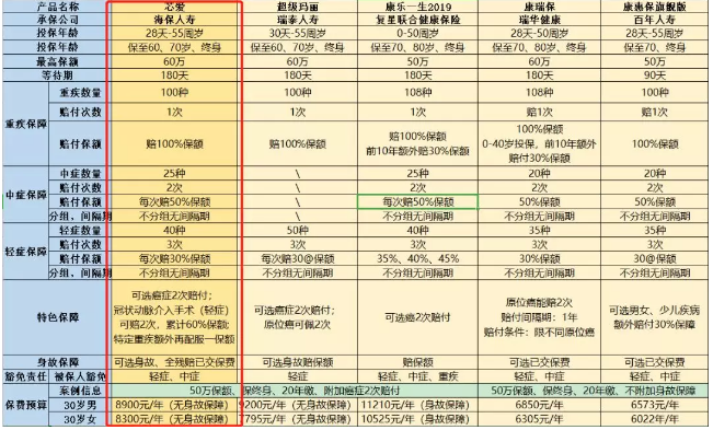 惡性腫瘤和心血管疾病二次賠，這款重疾險瘋了