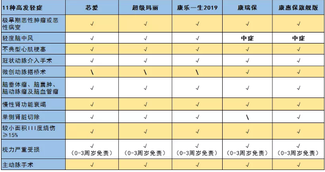 惡性腫瘤和心血管疾病二次賠，這款重疾險瘋了