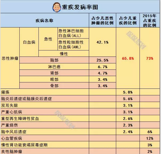   兒童重疾險新品測評，超額賠付+極致性?xún)r(jià)比