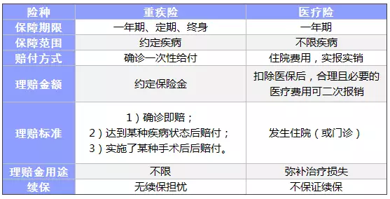 常見(jiàn)的保險都有什么區別？