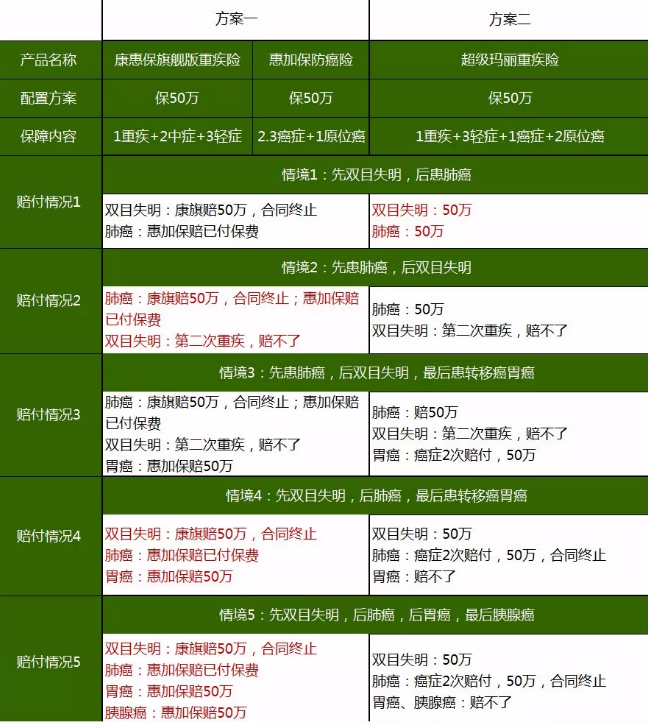 重疾險，瑞泰超級瑪麗，值得買(mǎi)嗎？