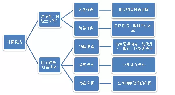 保險公司是如何盈利的？