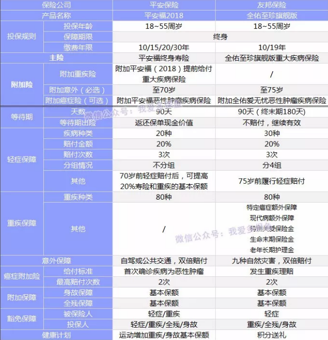 全佑至重疾險為什么這么貴？