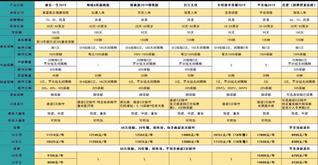 7款癌癥多次賠付型重疾險對比，總有一款值得入手