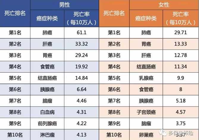 7款重疾險深度測評，女性高發(fā)重疾怎么選？