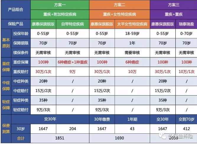 7款重疾險深度測評，女性高發(fā)重疾怎么選？