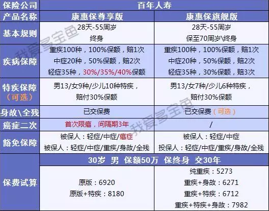 百年人壽康惠保3次升級，這次升級有哪些驚喜？