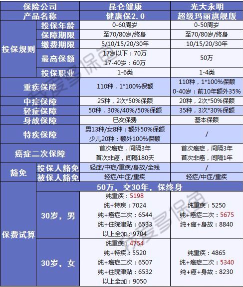 健康保2.0來(lái)襲，重疾之王又要更新?lián)Q代了？