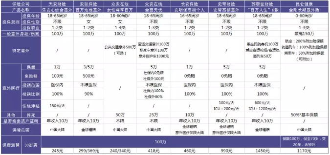 100萬(wàn)保額的意外險怎么選？