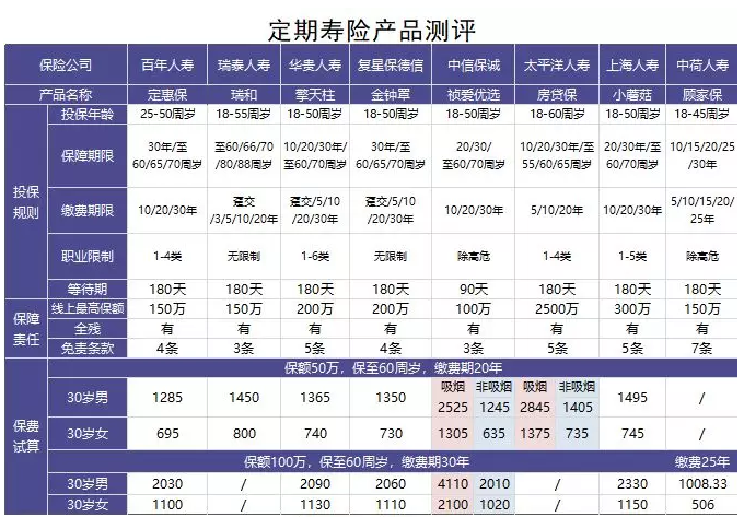 如何選擇定期壽險？