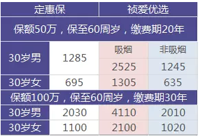 如何選擇定期壽險？
