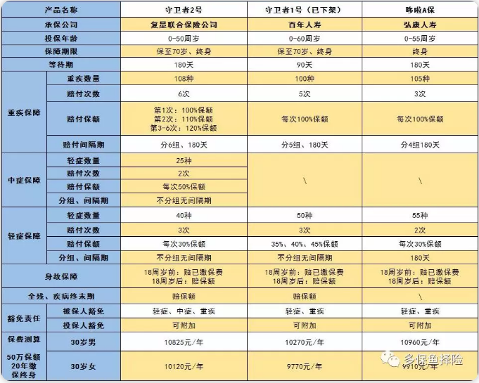 守衛者2號測評，又一款超高性?xún)r(jià)比重疾險