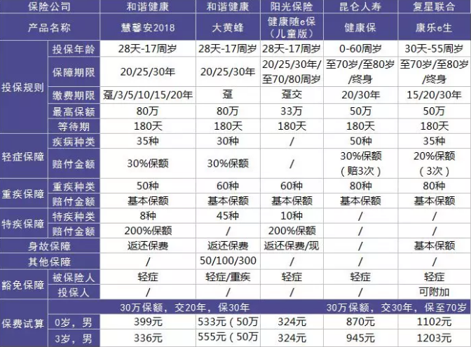 如何選擇少兒定期重疾險？