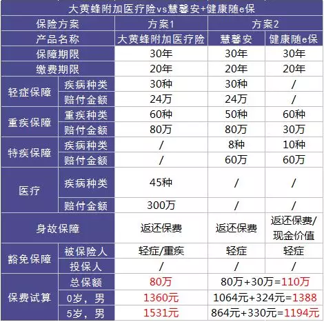 如何選擇少兒定期重疾險？