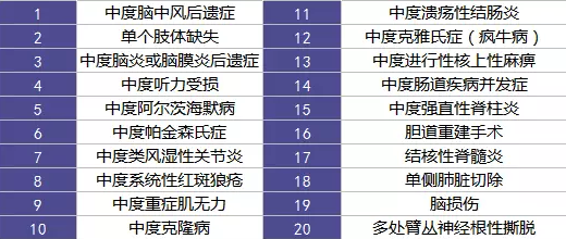 重疾險的中癥是如何劃分得？